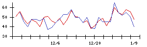 ｐｌｕｓｚｅｒｏの値上がり確率推移