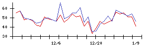 ｔｒｉｐｌａの値上がり確率推移