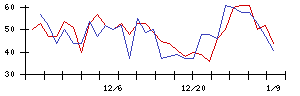 ｎｏｔｅの値上がり確率推移