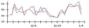 日本興業の値上がり確率推移