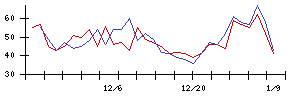 ＴＯＴＯの値上がり確率推移