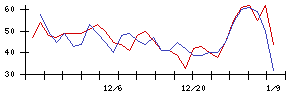 新東の値上がり確率推移