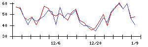 Ｌａｂｏｒｏ．ＡＩの値上がり確率推移