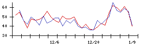 ＡＶＩＬＥＮの値上がり確率推移