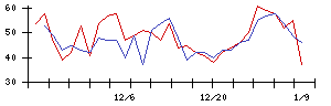 日本精線の値上がり確率推移