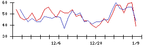 ＯＳＧの値上がり確率推移