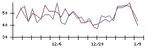 ＳＭＣの値上がり確率推移