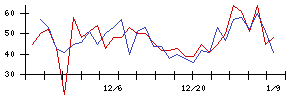 瑞光の値上がり確率推移