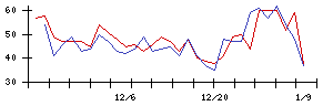 ＴＯＷＡの値上がり確率推移