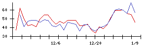 北川精機の値上がり確率推移