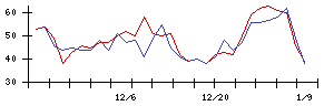 日本金銭機械の値上がり確率推移