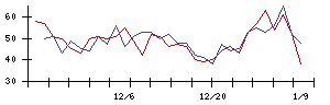 日本光電の値上がり確率推移