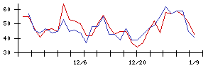 日本電子材料の値上がり確率推移