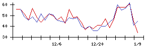 ＦＤＫの値上がり確率推移