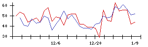 日本ＣＭＫの値上がり確率推移