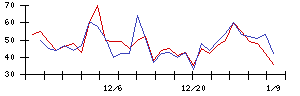 ＩＨＩの値上がり確率推移