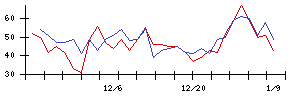 識学の値上がり確率推移