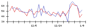 Ｓｍｉｌｅ　Ｈｏｌｄｉｎｇｓの値上がり確率推移