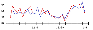 ＴＢＫの値上がり確率推移