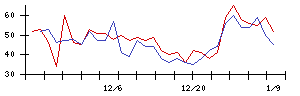 ライトオンの値上がり確率推移