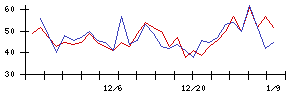 ＩＤＯＭの値上がり確率推移