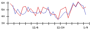 日本精密の値上がり確率推移