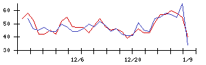 大日本印刷の値上がり確率推移