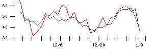 旭化学工業の値上がり確率推移