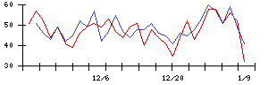 理経の値上がり確率推移