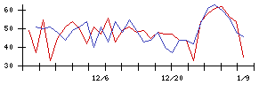 南日本銀行の値上がり確率推移