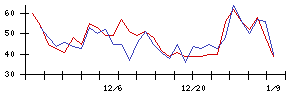 東京建物の値上がり確率推移