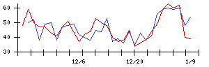 ＲＩＳＥの値上がり確率推移