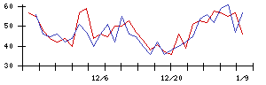 ＣａＳｙの値上がり確率推移