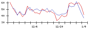 ＧＲＣＳの値上がり確率推移