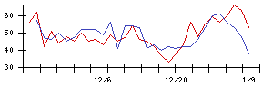 中部日本放送の値上がり確率推移