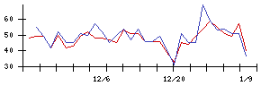 ＡＶｉＣの値上がり確率推移