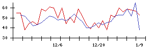 東京會舘の値上がり確率推移