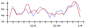 旭情報サービスの値上がり確率推移