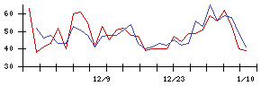 日本アクアの値上がり確率推移