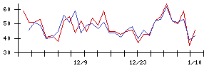 ＹＴＬの値上がり確率推移