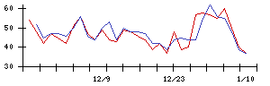 川崎設備工業の値上がり確率推移