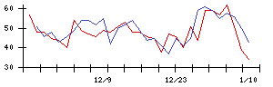 日本電設工業の値上がり確率推移