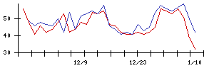 学情の値上がり確率推移