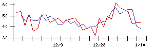 ｆｏｎｆｕｎの値上がり確率推移