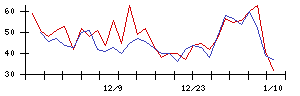 ＡＳＪの値上がり確率推移