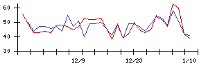 新日本科学の値上がり確率推移