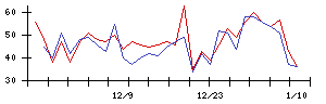 ＲＯＸＸの値上がり確率推移