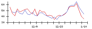 ぐるなびの値上がり確率推移