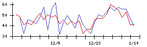 Ｈｍｃｏｍｍの値上がり確率推移