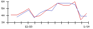 Ｓｙｎｓｐｅｃｔｉｖｅの値上がり確率推移